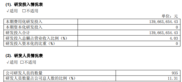 娜丽莎166亿、帝欧13亿……陶企研发哪家强？pg模拟器试玩箭牌372亿、东鹏233亿元、蒙(图4)