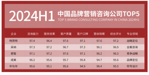 年来助力企业实现超3000千亿业绩增长pg电子中文模拟器采纳营销策划公司30